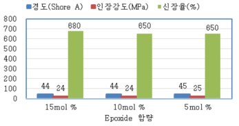 Epoxide Group 함량별 기본물성평가 결과