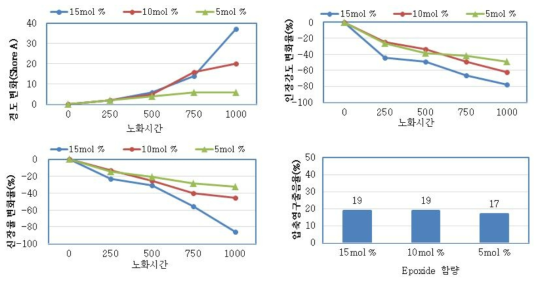 Epoxide Group 함량별 노화 물성평가 결과