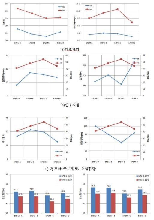 매트릭스 종류에 따른 물성시험 결과