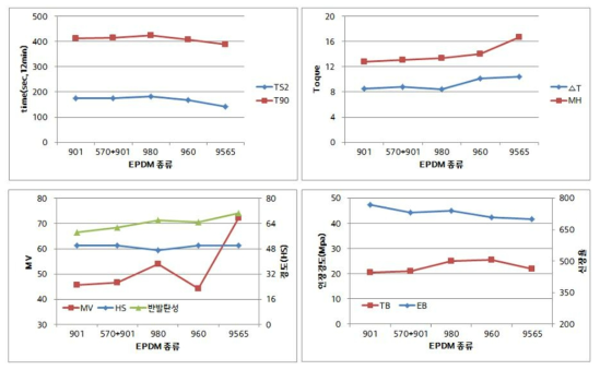 EPDM GRADE 구분