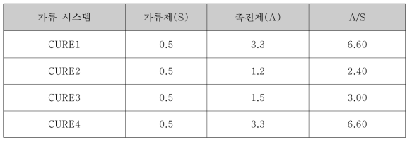 가류 시스템에 따른 구분