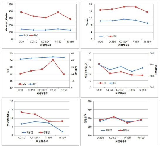 자성체 종류에 따른 물성