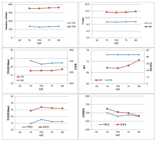 V/F에 따른 물성 변화