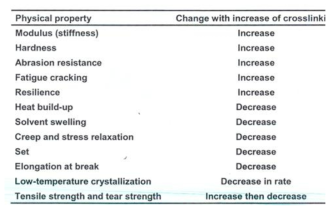 가교 시스템에 따른 물성 변화