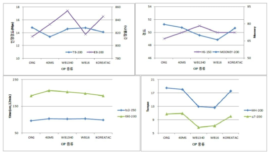 CIP 종류에 따른 물성시험 결과