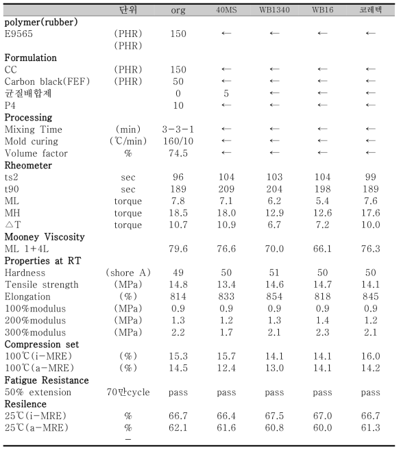 믹싱조건에 따른 물성평가 결과