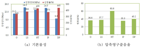 AEM Grade 종류에 따른 평가 결과