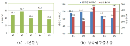 가류제 종류에 따른 평가 결과