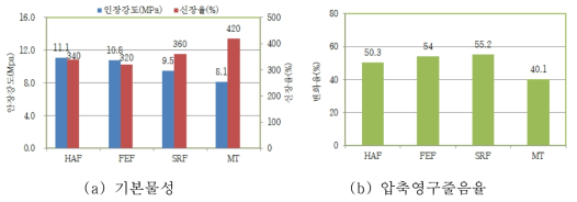 충진제 종류에 따른 평가 결과