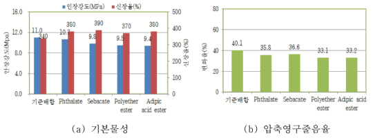 가소제 종류에 따른 평가 결과