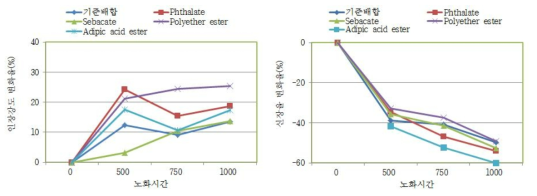 가소제 종류에 따른 노화 물성평가 결과