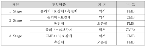 믹싱 Stage별 차이점