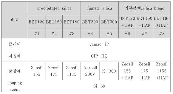 Silica37 적용 평가 내용