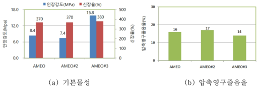 amino계 coupling agent 평가 결과