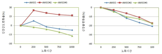 amino계 coupling agent 노화 물성평가 결과