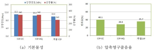 자성체 종류에 따른 평가 결과