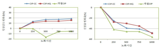 자성체별 노화 물성평가 결과