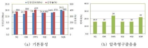 자성체별 평가 결과