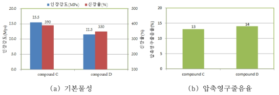 분산도별 평가 결과