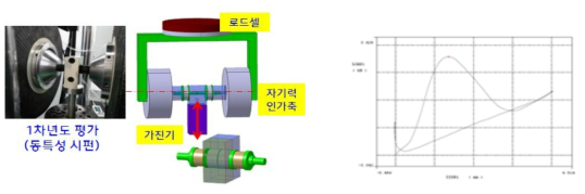 1차년도 평가 장비 구조 및 특성평가 결과