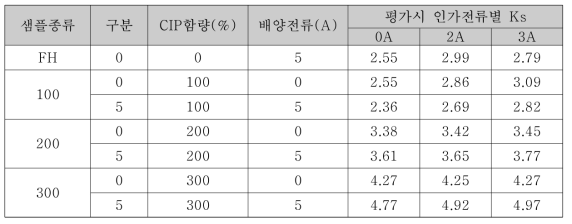 MRE 시편 전단평가 결과