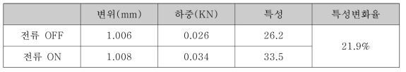 MRE 정강성 측정 결과