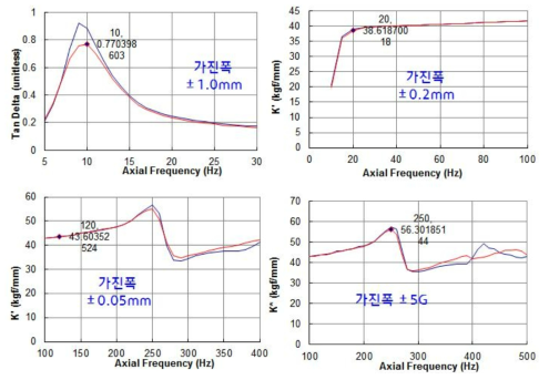 시제품 동특성 평가 결과