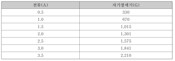 전류인가 시 코어의 자기장 세기