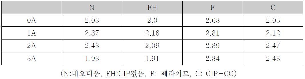 전류인가 시 MRE 정특성