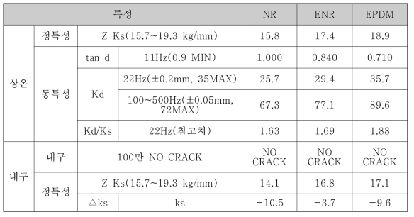 MRE 소재 특성 및 내구시험 결과