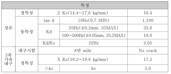 3축 내구시험 결과