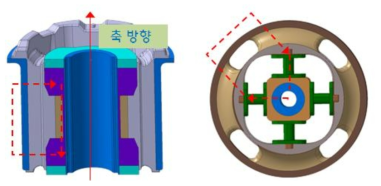 자기력선 방향에 따른 제품형상 종류 (a)축방향 타입 (b) 외경방향 타입