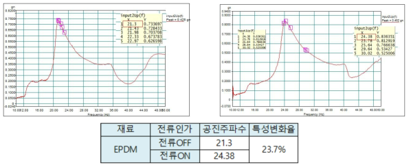 EPDM 소재 특성변화율