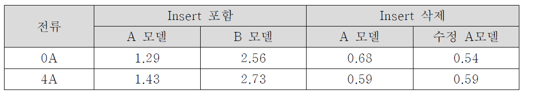 형상 및 Insert 유무에 따른 자기력 해석(단위 : N)