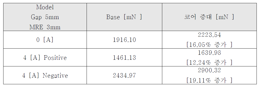 Core 증대에 따른 자기력 해석결과