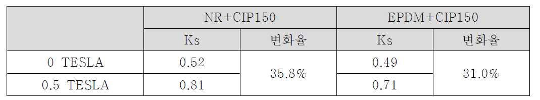 MRE 적용부품의 정특성 변화율