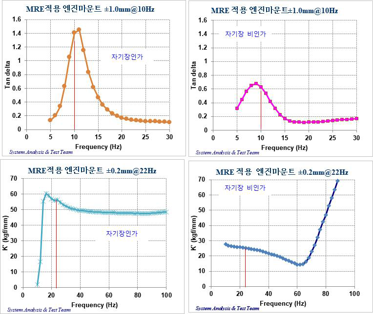 동강성 평가 결과