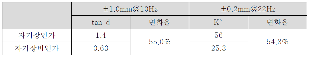 MRE 적용부품의 동특성 변화율