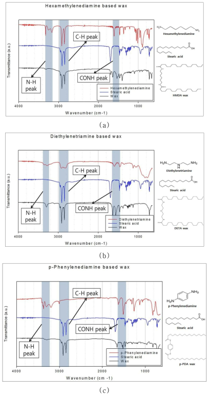아미드계 왁스의 합성 전․후의 IR 스펙트럼 변화