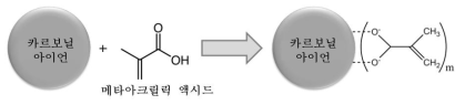 메타아크릴릭 액시드를 이용한 카르보닐 아이언 입자 표면 개질 모식도