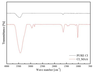 순수한 카르보닐 아이언 입자와 메틸아크릴릭 액시드로 표면을 개질시킨 카르보닐 아이언의 FT-IR 스펙트럼