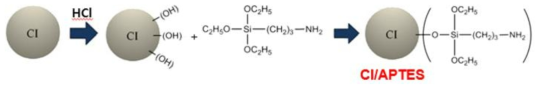 APTES를 이용한 CI 입자 표면 개질 모식도