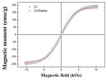 순수한 CI와 APTES로 표면이 개질된 CI의 VSM curve