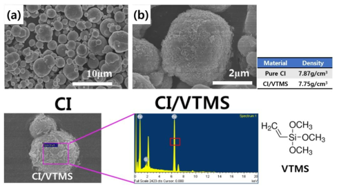 Pure CI (a), CI/VTMS의 (b) SEM 이미지 및 EDAX 분석 데이터