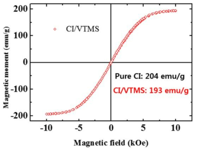 VTMS로 표면을 개질한 CI 입자의 자기포화도(VSM) 그래프
