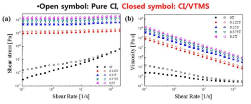 Pure CI, CI/VTMS로 제조한 자기유변유체의 Flow Curve 그래프