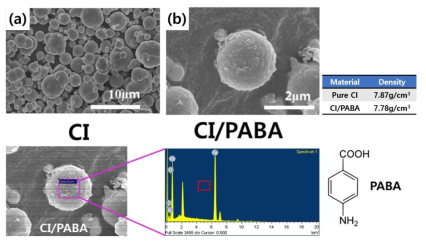 Pure CI (a), CI/PABA의 (b) SEM 이미지 및 EDAX 분석 데이터