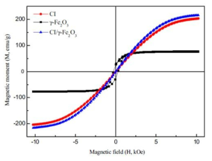표면을 개질한 CI 입자의 자기포화도(VSM) 그래프