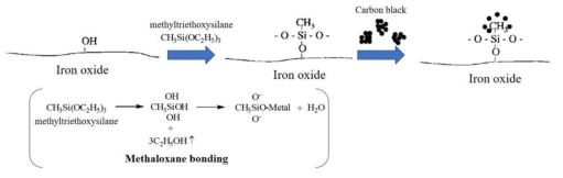 MTES를 이용한 γ-Fe2O3/Carbon black 복합체 제조 과정 모식도