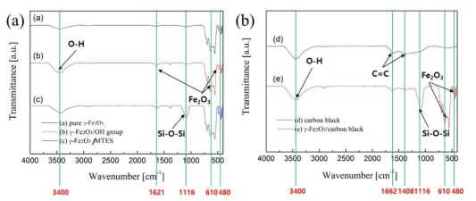 γ-Fe2O3/CB 복합체의 FT-IR 그래프
